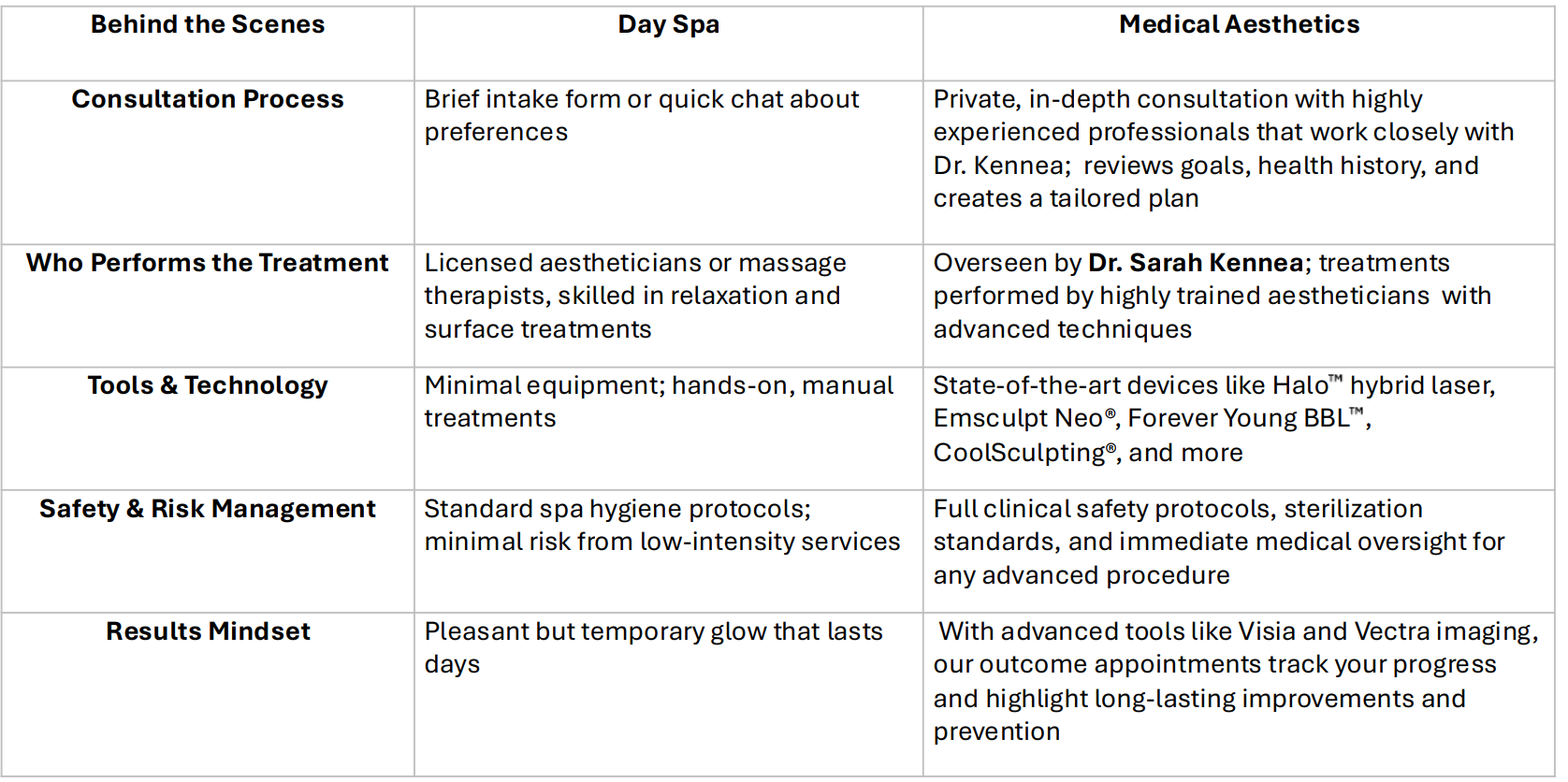 Medical Aesthetics vs Day Spa Table